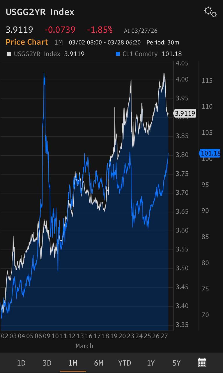 유가는 올라도 금리는 내린다 — 내러티브의 역전이 시작됐다