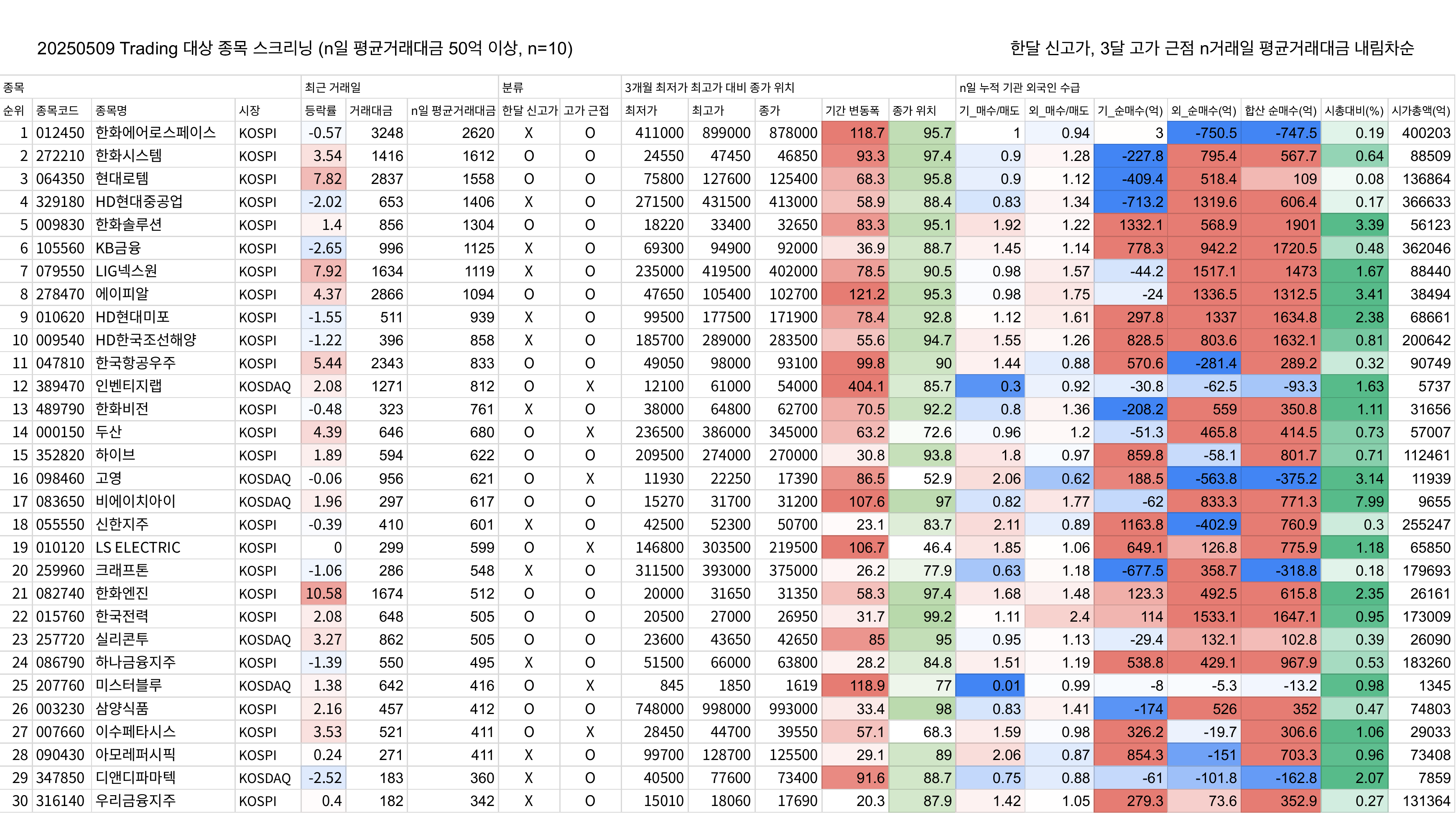 국내 시장 신고가 or 신고가 근접 (20250509 기준)