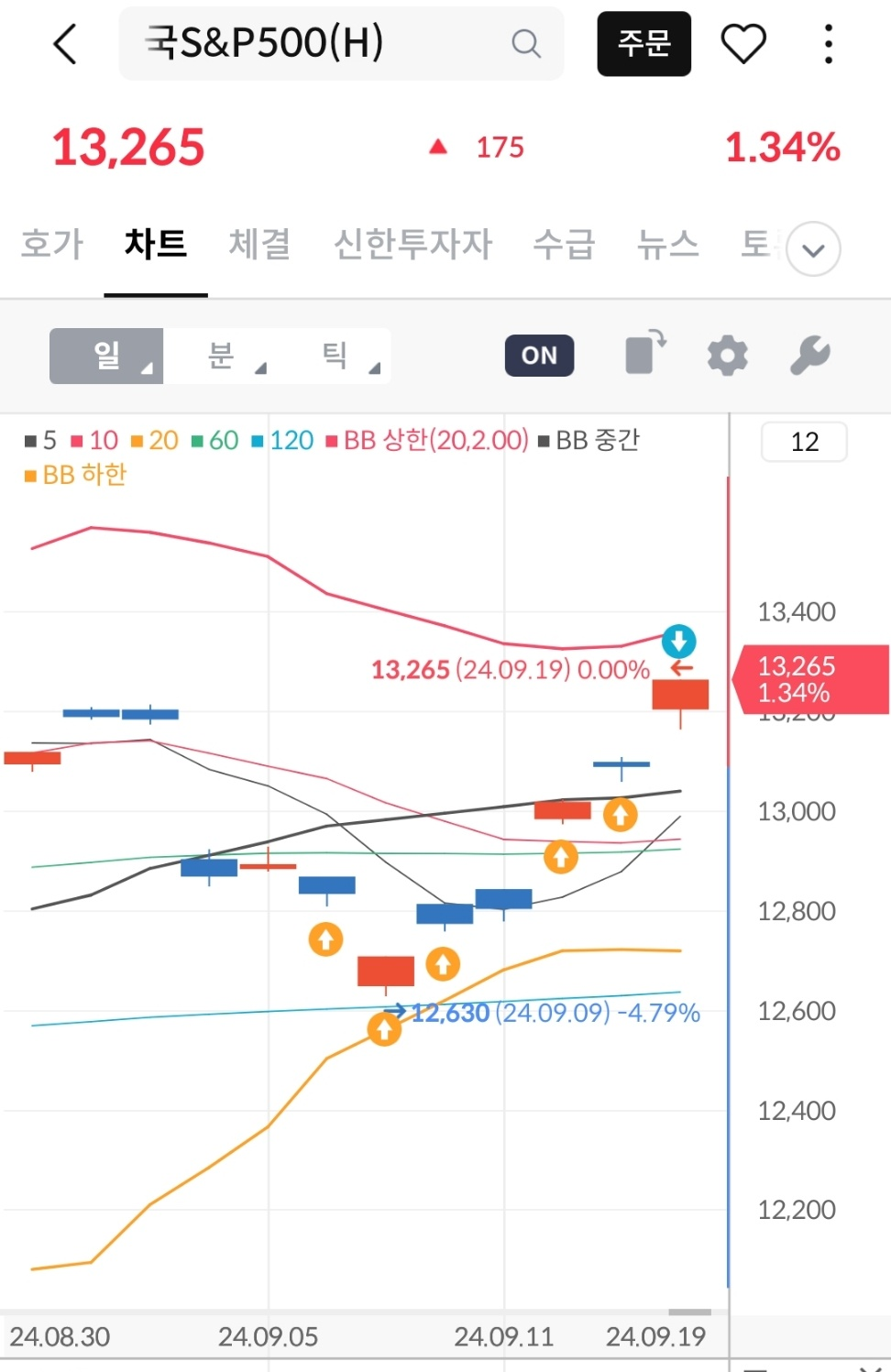 주식 투자 기록 (2024/09/20) - S&P500 ETF 단기 투자