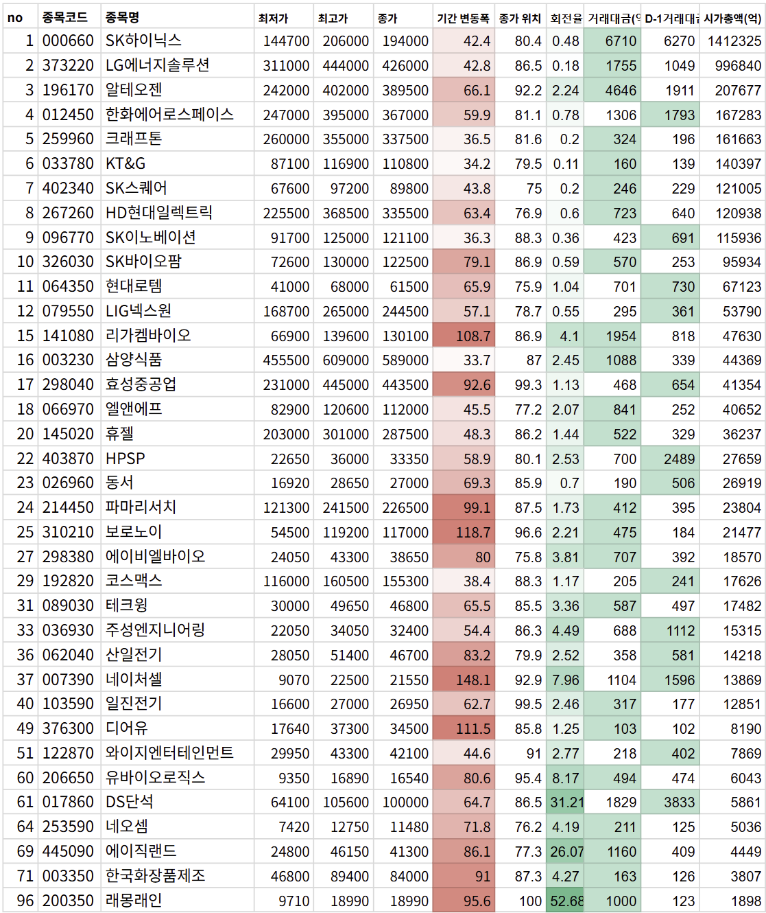 11월 4일 (추세를 찾기 위한) 국내 주식 필터링