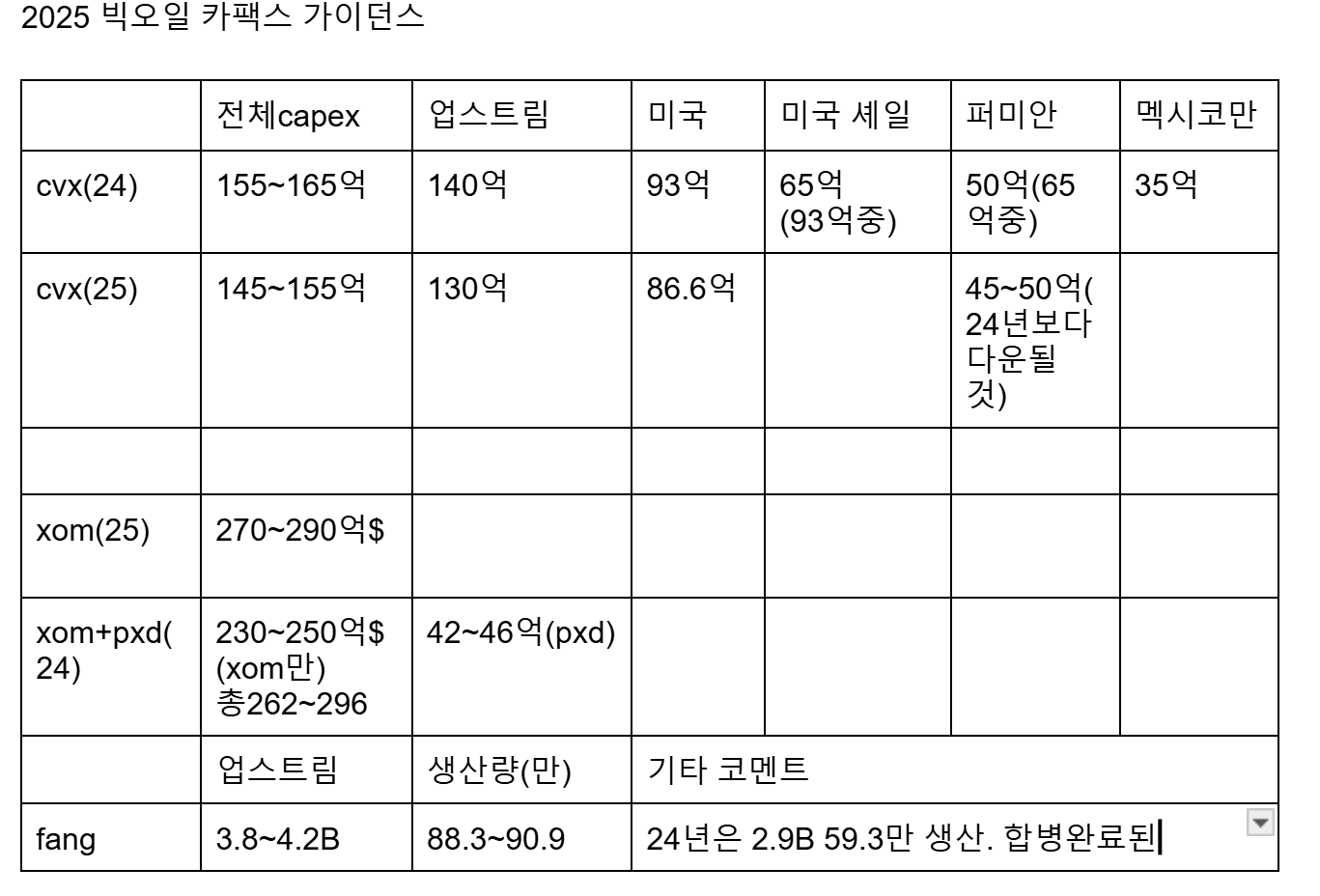 25년 미국 빅오일 카펙스 가이던스 정리