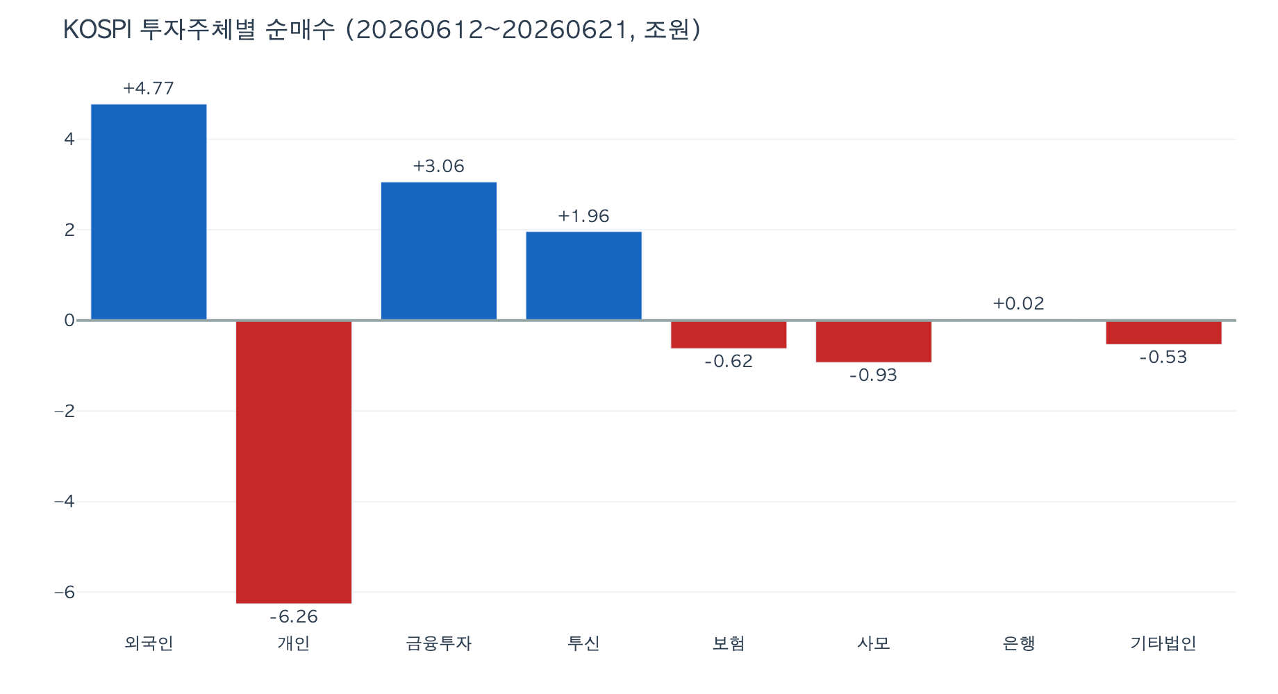 2026-06-21: 한국 주식 Weekly Report: 한 달 내내 팔던 외국인이 반도체를 들고 돌아온 한 주, 그런데 지수만 오르고 시장 속은 비어 있었습니다