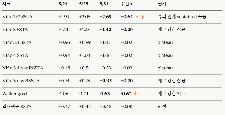 El Nino 주간 보고서