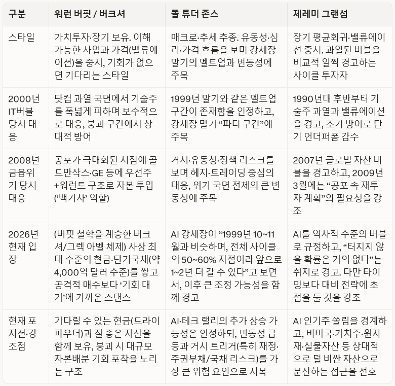 재미로 보는 거장 3명의 과거 버블시장 대응과 지금(AI버블)