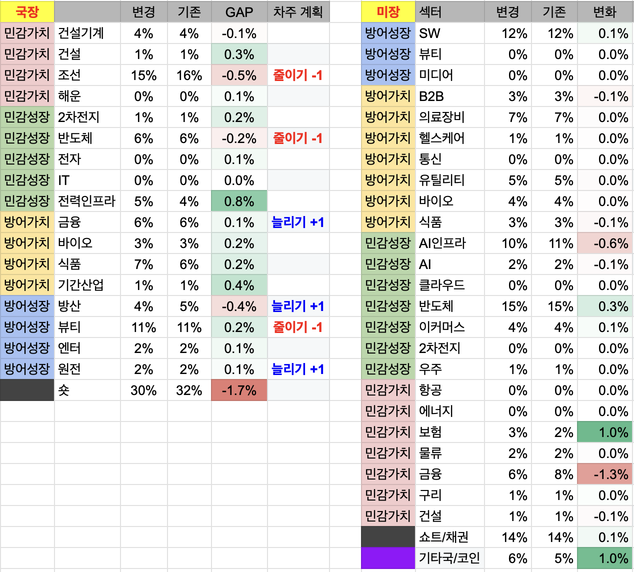8월 4주차 투자 일지 (국장 +3,170만원 / 미장 +0.5천달러)