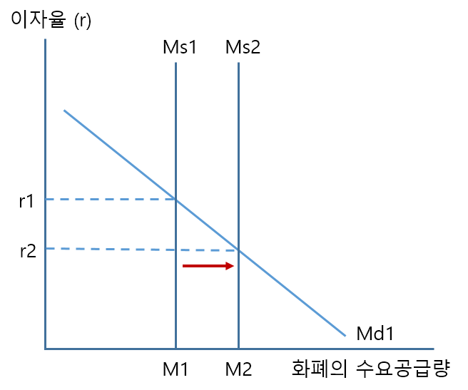 거시경제학 27. 통화정책 (2) 통화량 조절 정책