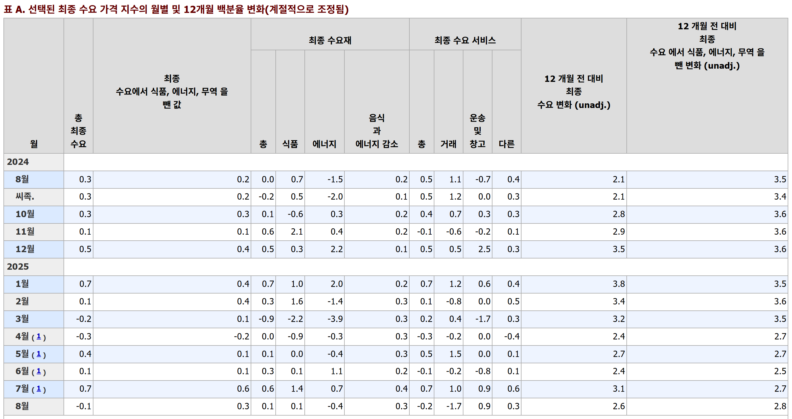 2508ppi를 뜯어보자