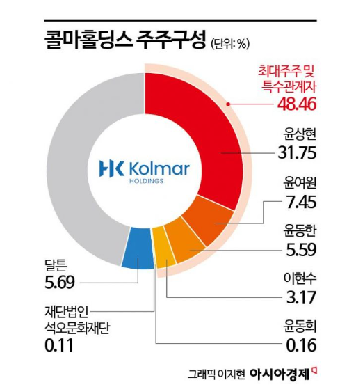 콜마비앤에이치의 희소식?_행동주의펀드의 지주회사에 대한 경영권 참여