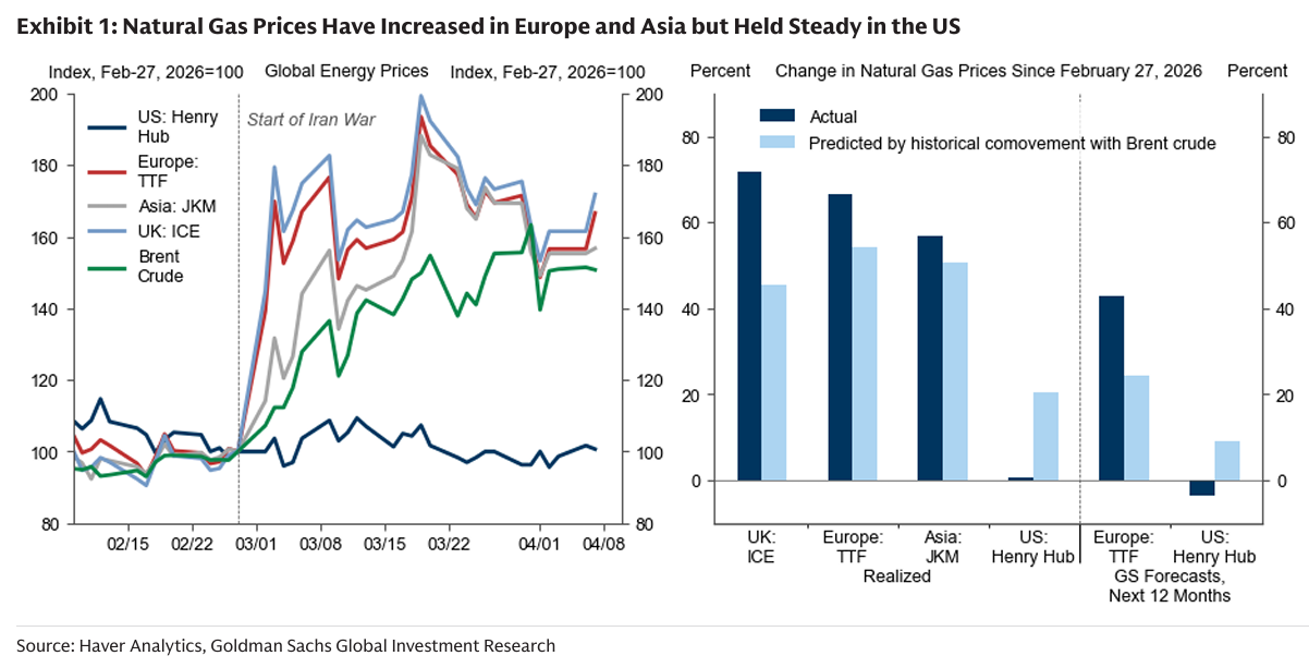 260409 GS - Higher Natural Gas Prices, Slightly Larger Economic Headwinds