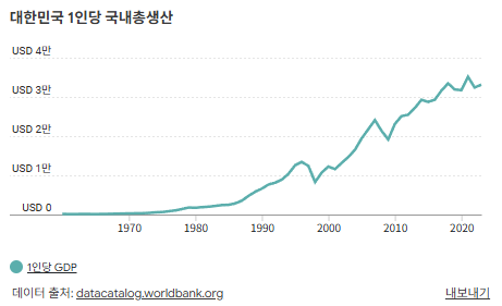 더 열심히 움직이지 않는 국가