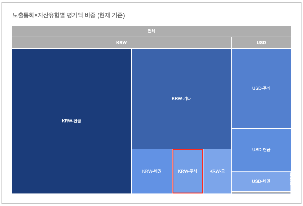 겁쟁이 모드 & 꼬막손 전략 지속