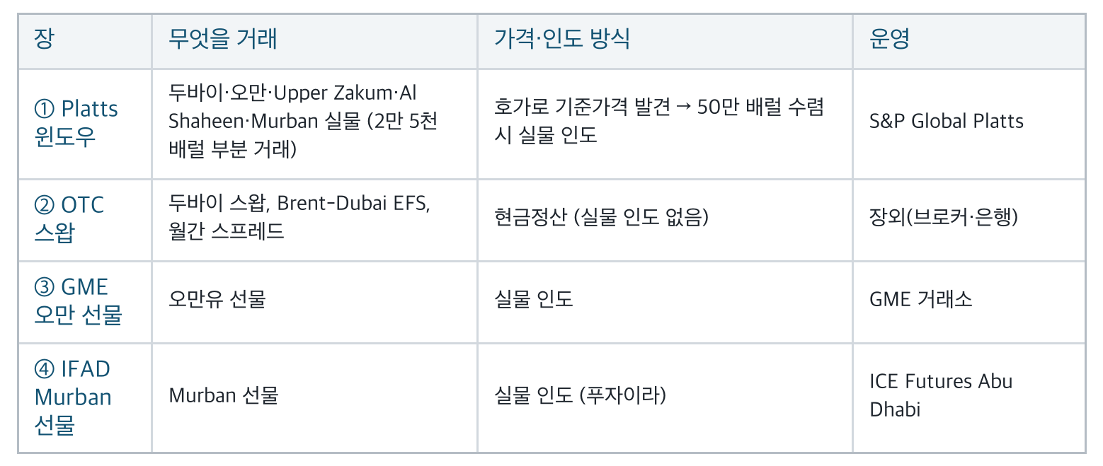 East of Suez 네 장 비교표