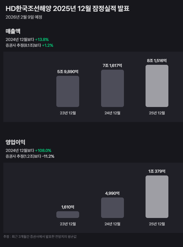 HD한국조선해양 진입