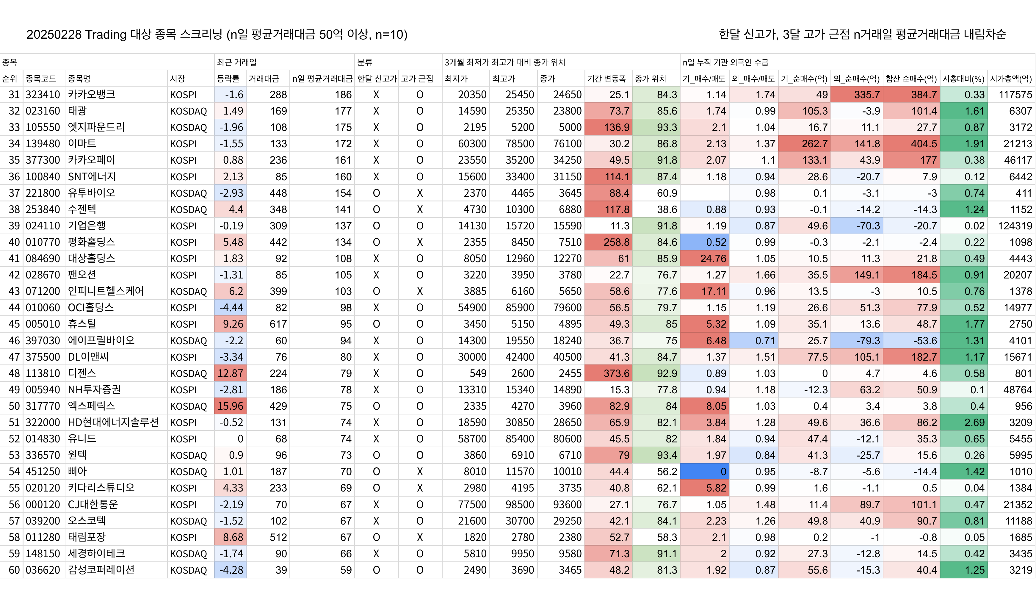 20250228 Trading 대상 종목 스크리닝 (n일 평균거래대금 50억 이상, n=10)_2.png