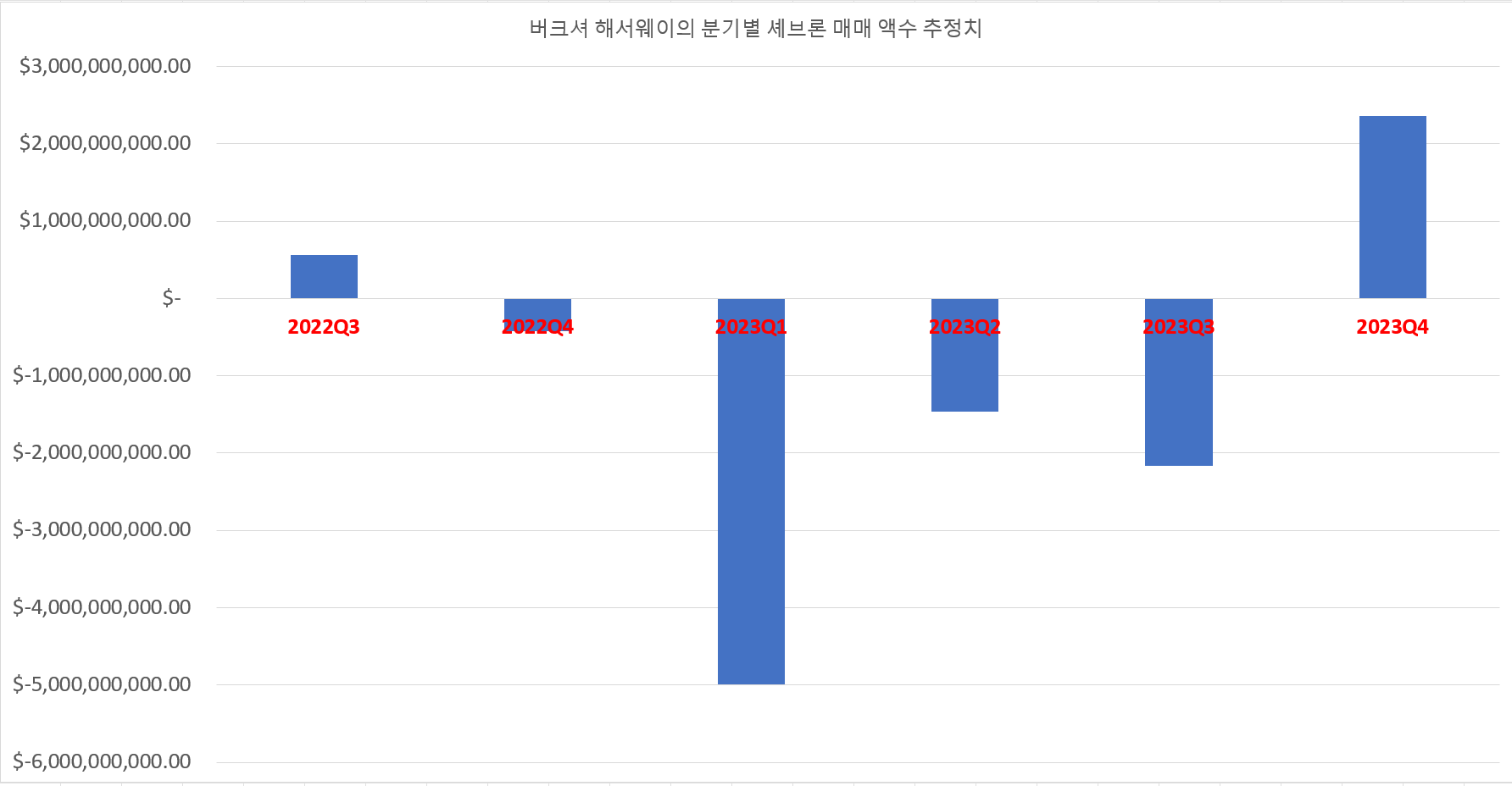버크셔 해서웨이 셰브론 매매 액수 추정.png