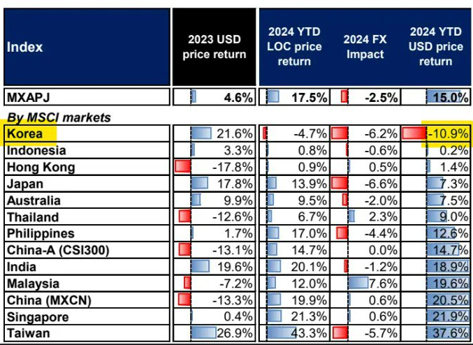 아시아 MSCI 마켓, 주요국 증시 현황