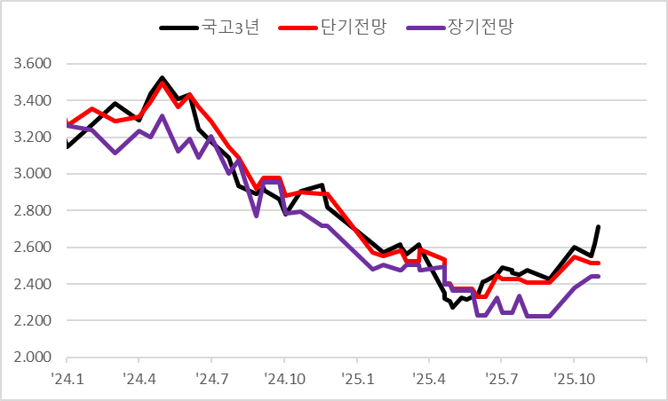 주간 전략(11/3 ~ 11/7): 잘 모르겠을 때는 중립
