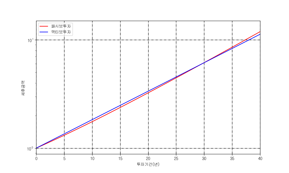 패시브 투자 vs 액티브 투자 - 세금의 관점에서