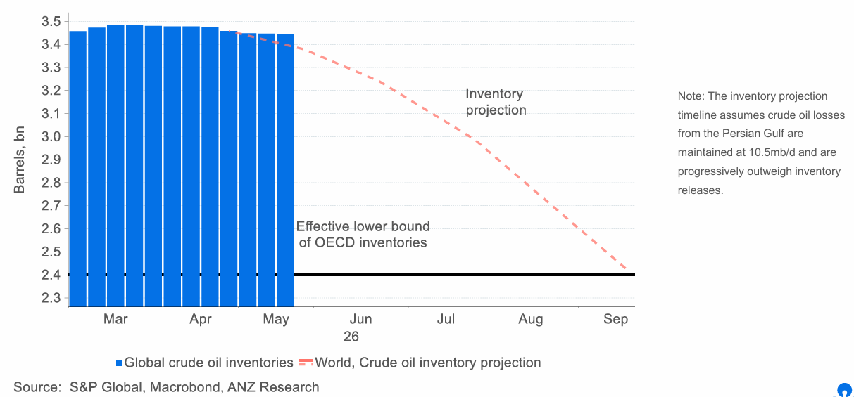 260601 ANZ - Global oil market tracker