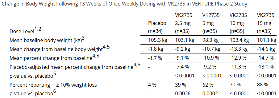 Obesity Week - Viking Therapeutics (NASDAQ: VKTX)