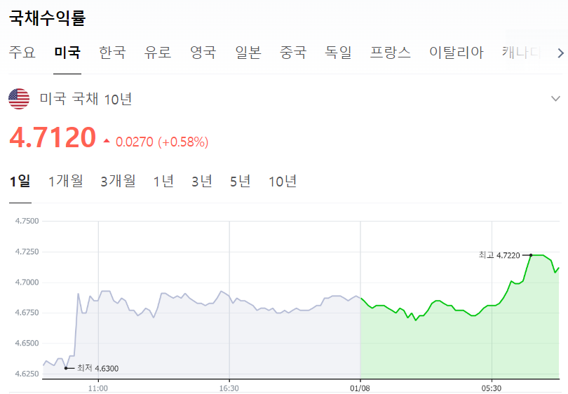트럼프 국가비상사태 언급으로 미국채 10년물 금리 급등, 미국채 투자 근거 살펴보기