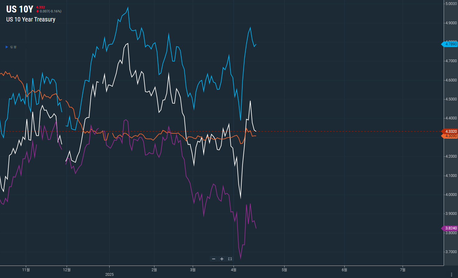 미국 장기 국채에 대한 우려, SLR 조정 가능성은?