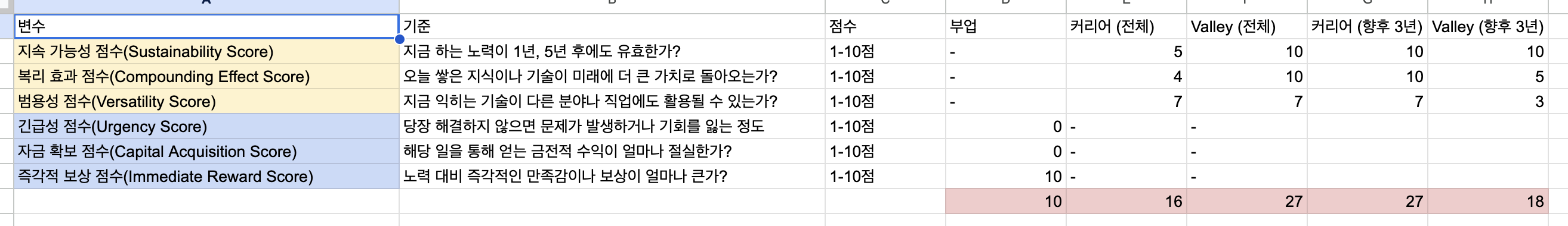 해야 할 일이 너무 많아서 혼란스러울 때