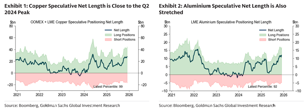 251203 GS - Copper Our Favourite Industrial Metal as Supply Lowers Prices of Aluminium/Lithium/Iron