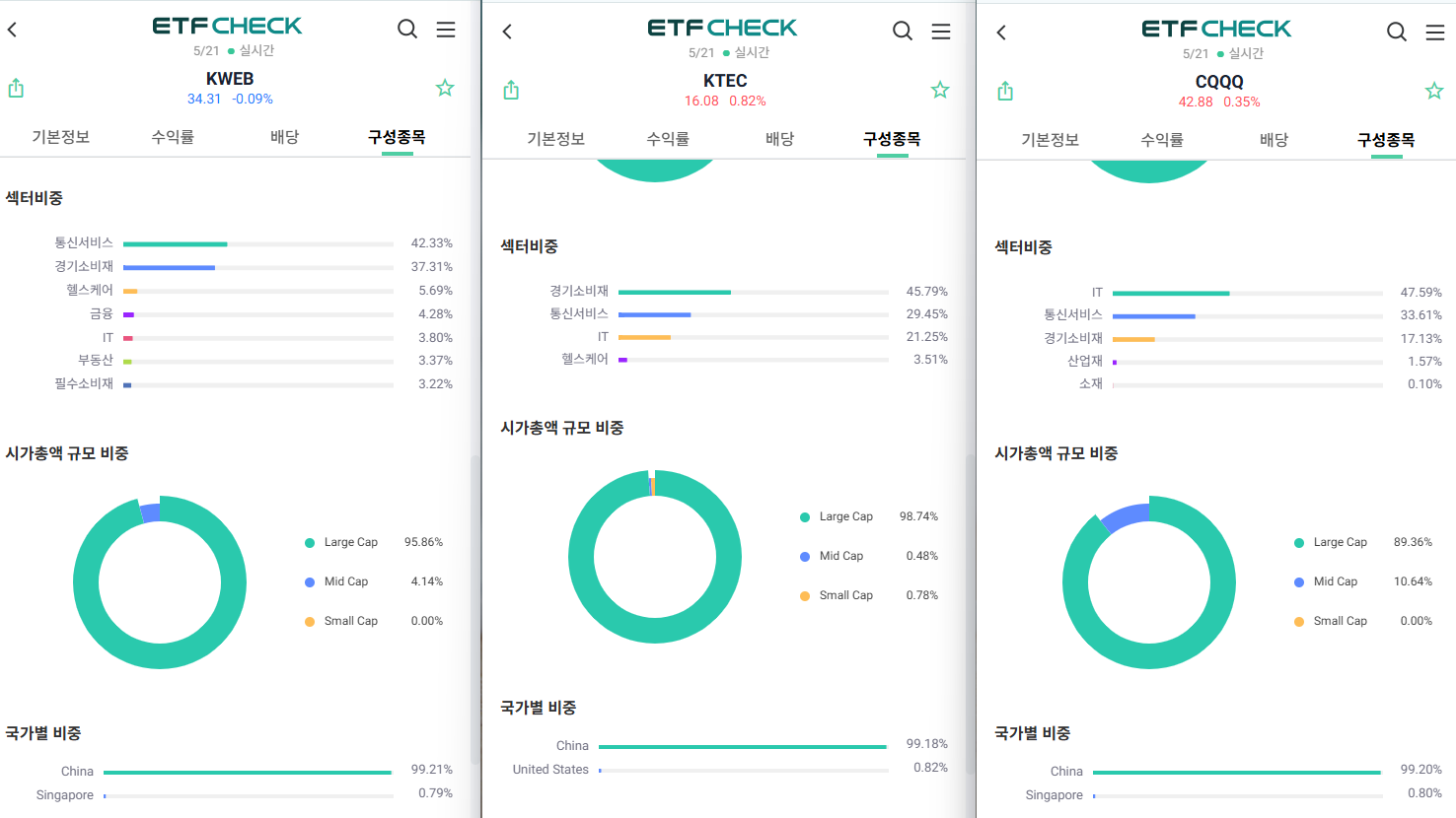 중국 기술주 ETF 비교