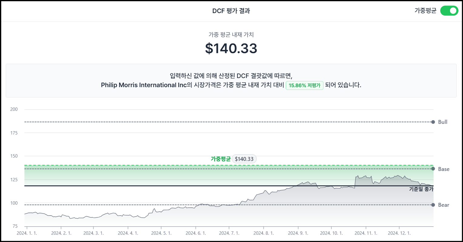 필립모리스 가치평가 해보기- 영업원가율, ROIC 추정부터 결론까지.