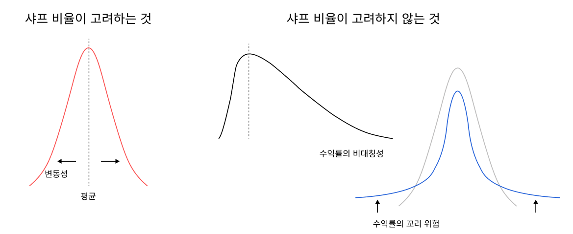 요약) 수익률 vs 변동성: 샤프 비율 파헤치기