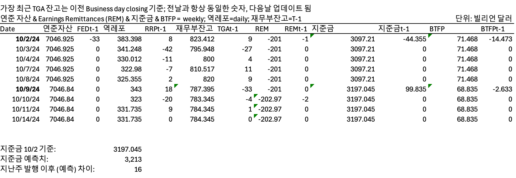 10월 14일 유동성 현황