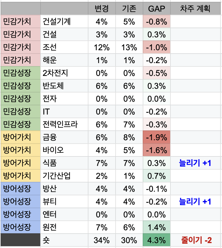 5월 4주차 투자 일지 (국장 -280만원 / 미장 - )