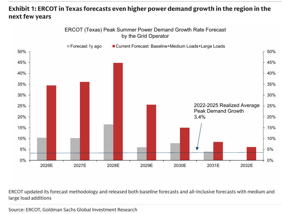 ☆260511 GS - Power Tracker: Two-Sided Balance Risks From ERCOT Bullish Demand Forecasts☆