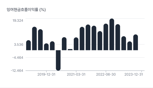 셰브론 잉여현금흐름이익률.png