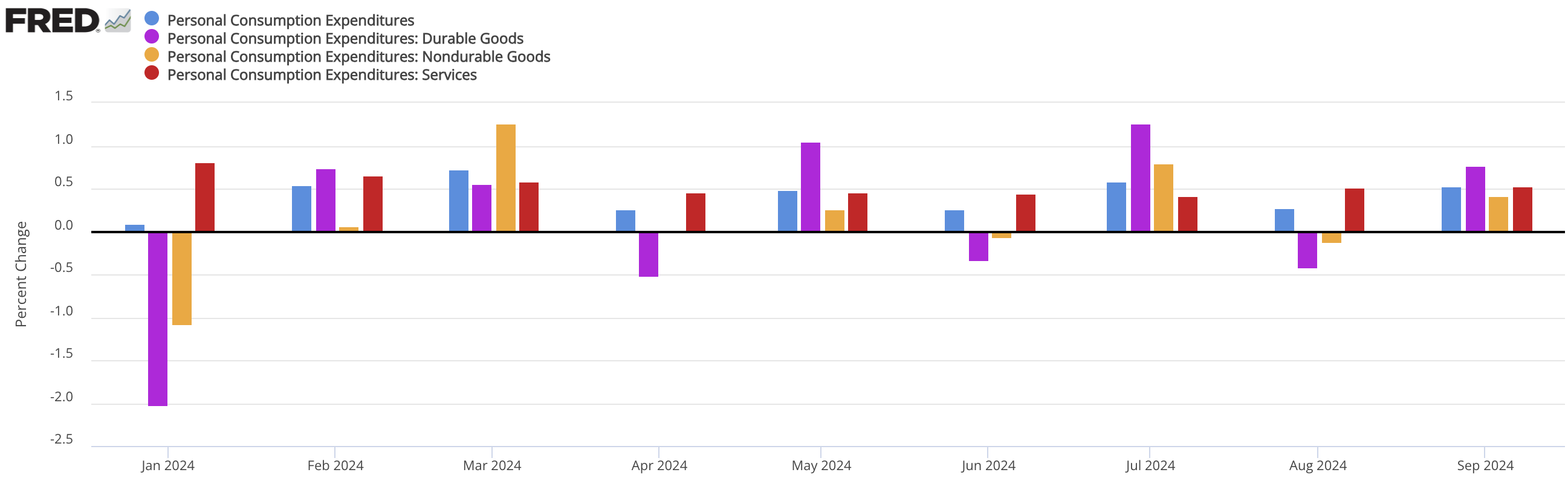경제지표 및 월가소식, 경제뉴스