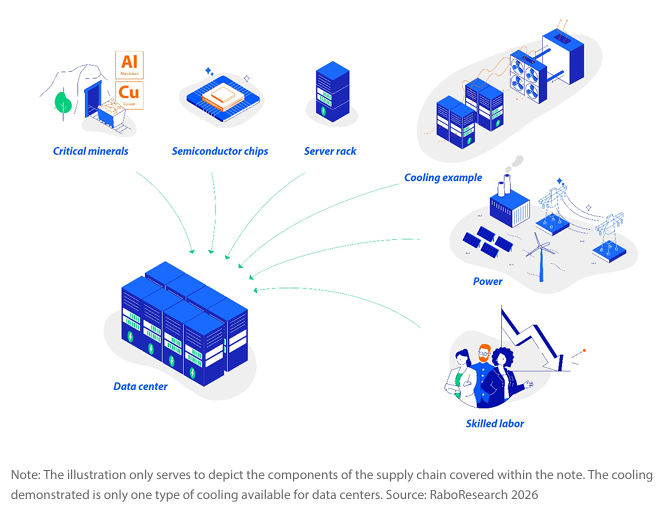 260514 Rabobank - Supply chain constraints are curbing USdata center development