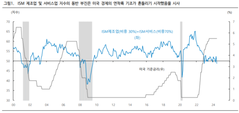 2024.7.4.(목) 리포트 정리(흔들리는 미국 경제지표, 미국채와 국고채, 전기차와 배터리업체)