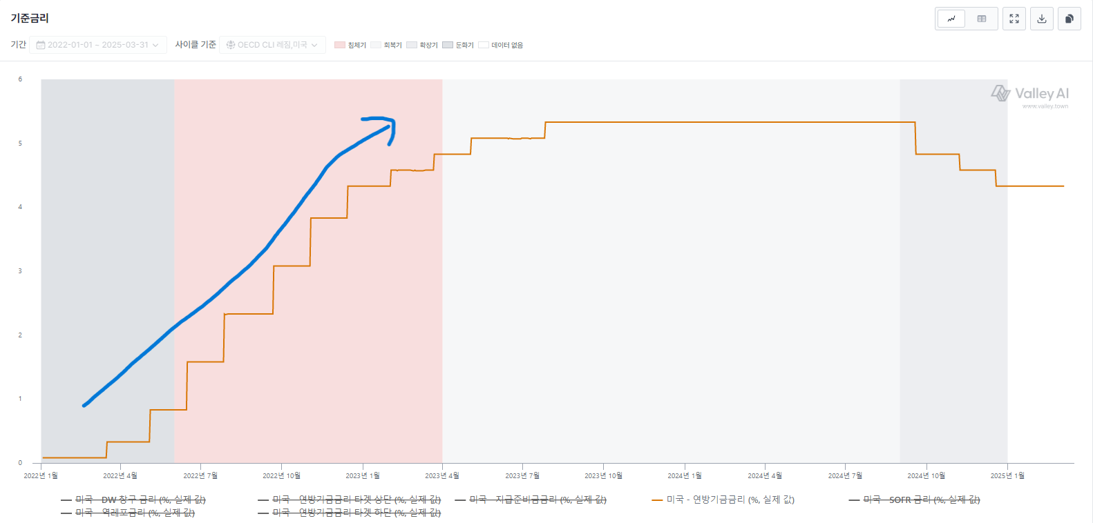 현재가 2022년과 다른 4가지 이유
