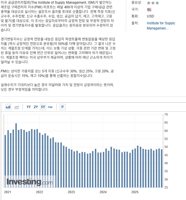 ISM 제조업 구매관리자지수.jpg