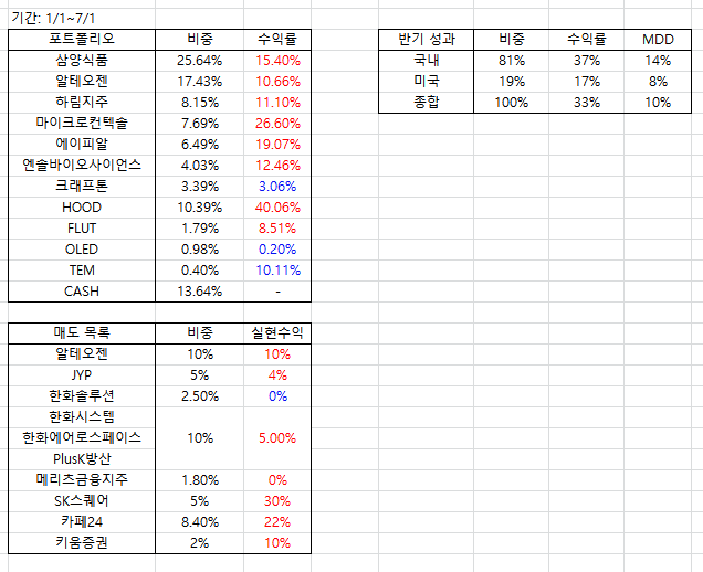반기 포트폴리오 점검