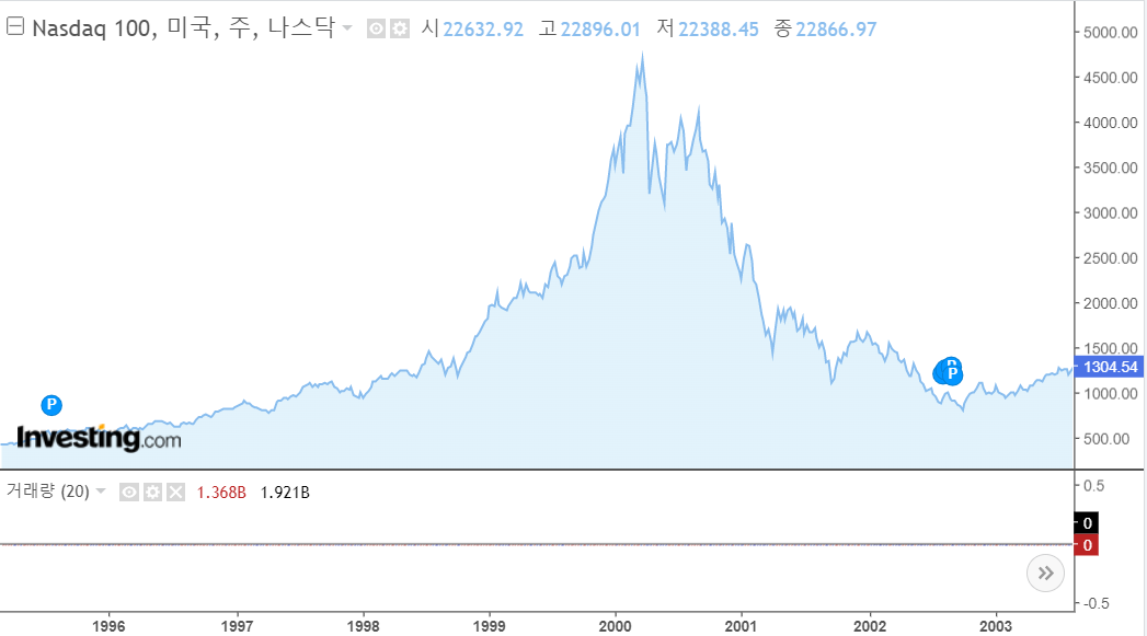 1996-2003나스닥100.png