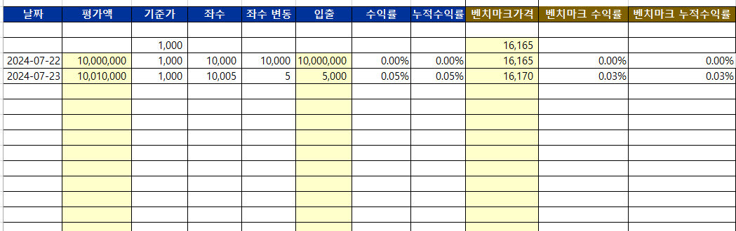 제가 쓰는 평가수익률 및 샤프지수 계산 시트를 올려봅니다