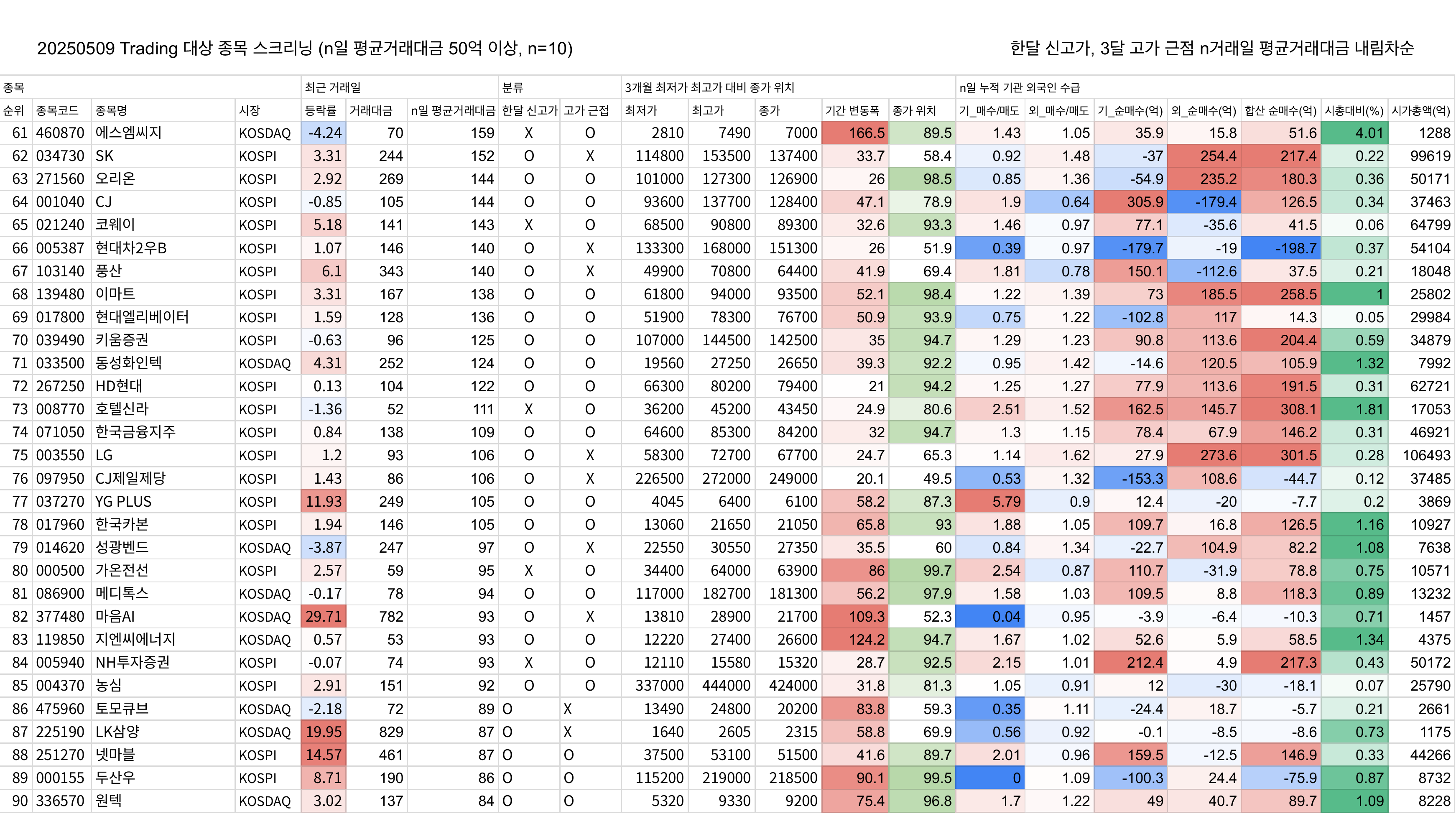 20250509 Trading 대상 종목 스크리닝 (n일 평균거래대금 50억 이상, n=10)_3.png