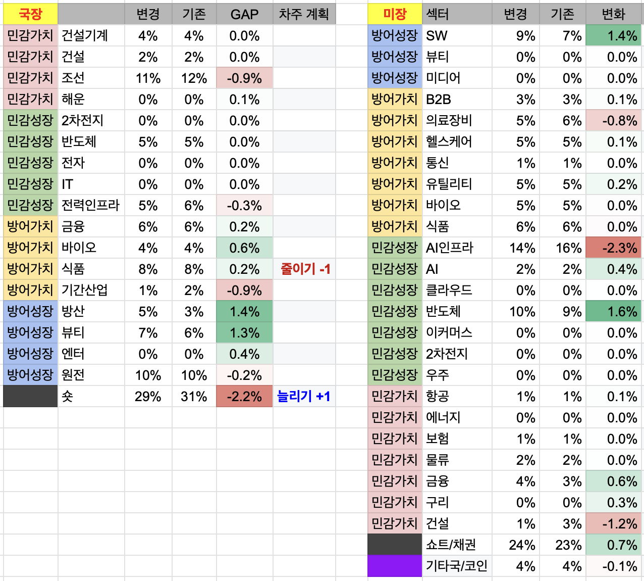 6월 4주차 투자 일지 (국장 +1,080만원 / 미장 +0.5천달러)