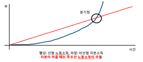 노동소득vs자본소득을 읽고