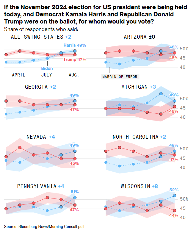 24년 8월 블룸버그 미국 대선 경합주 설문조사