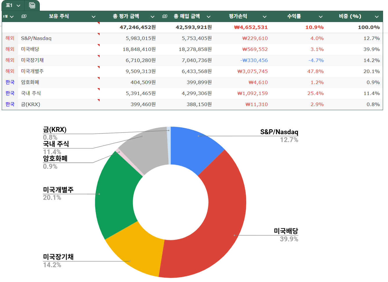포트폴리오 현황 (계획 이행 1차)