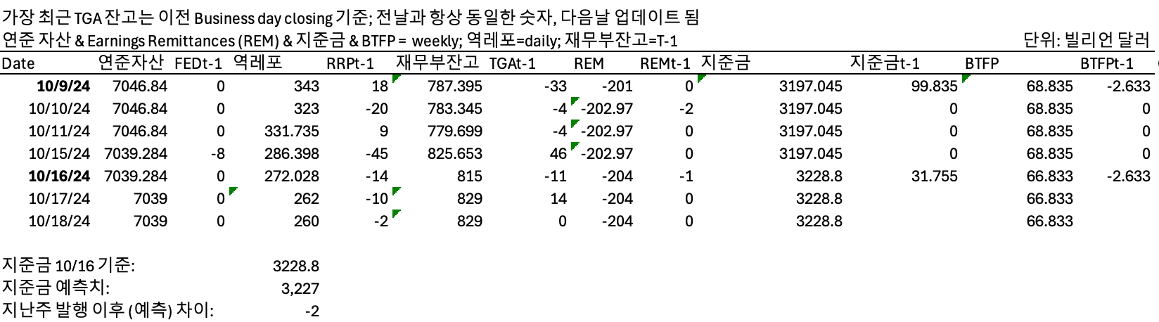 10월 18일 유동성 현황