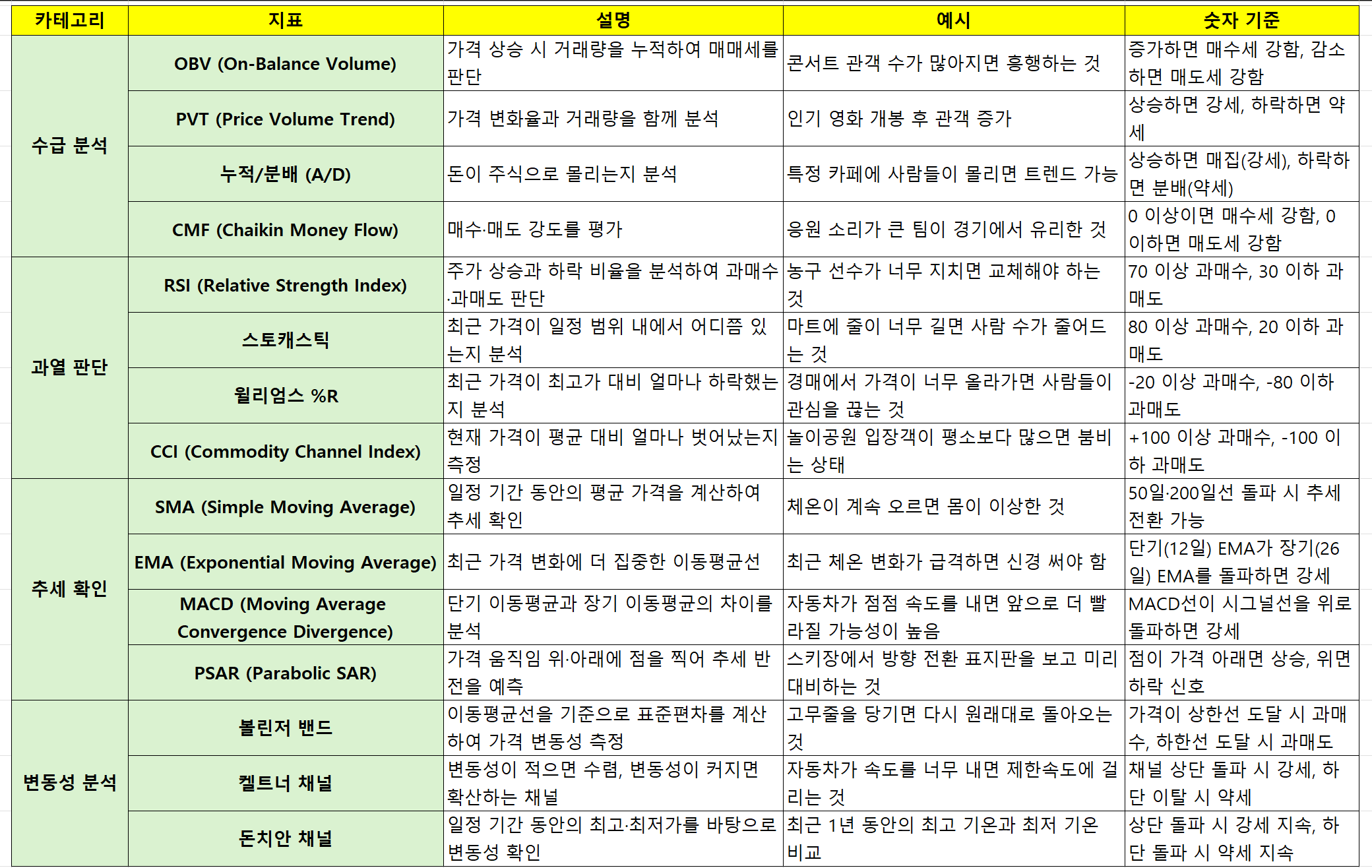 기술적 지표 20가지